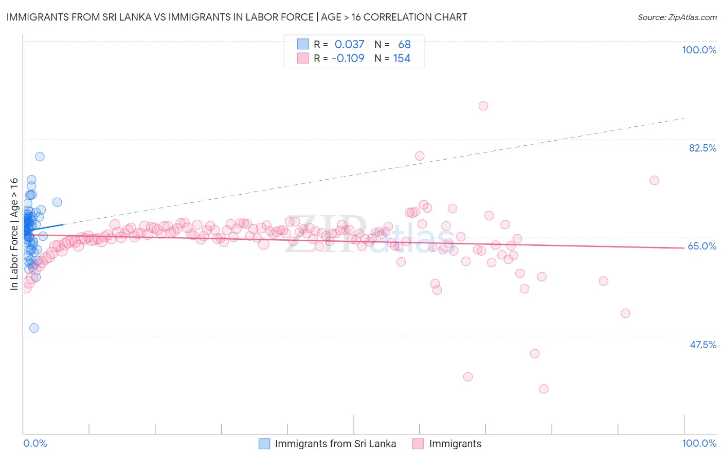 Immigrants from Sri Lanka vs Immigrants In Labor Force | Age > 16
