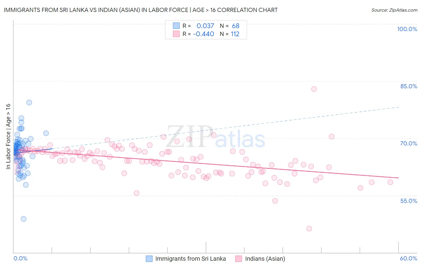 Immigrants from Sri Lanka vs Indian (Asian) In Labor Force | Age > 16