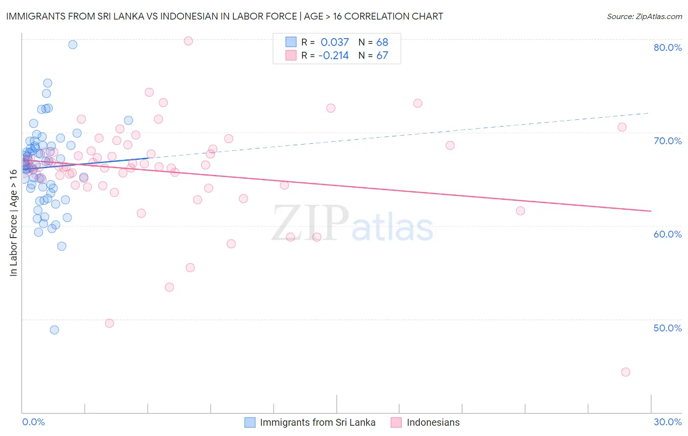 Immigrants from Sri Lanka vs Indonesian In Labor Force | Age > 16