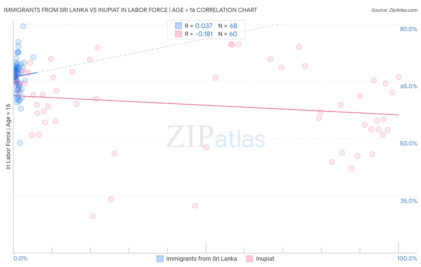 Immigrants from Sri Lanka vs Inupiat In Labor Force | Age > 16