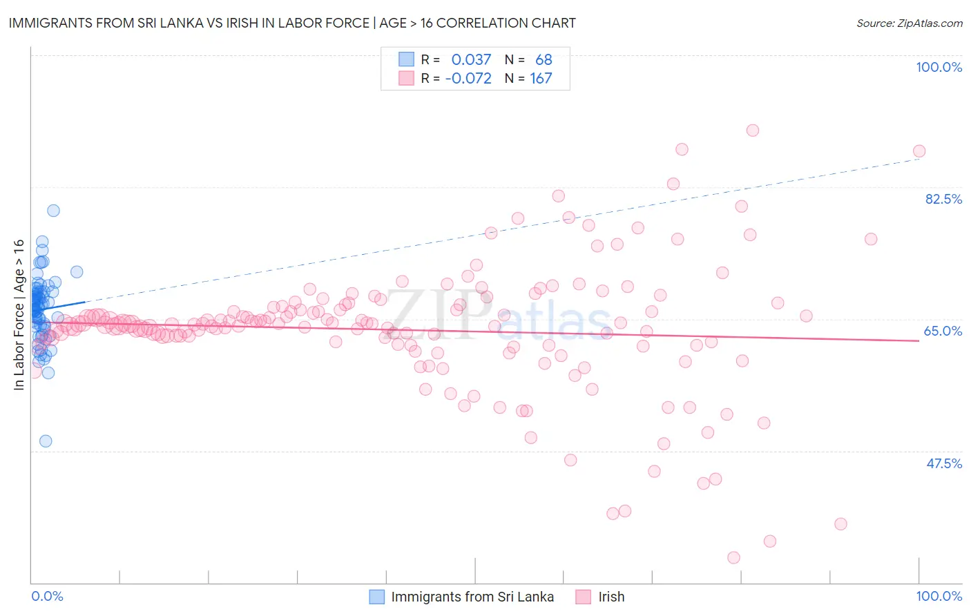 Immigrants from Sri Lanka vs Irish In Labor Force | Age > 16