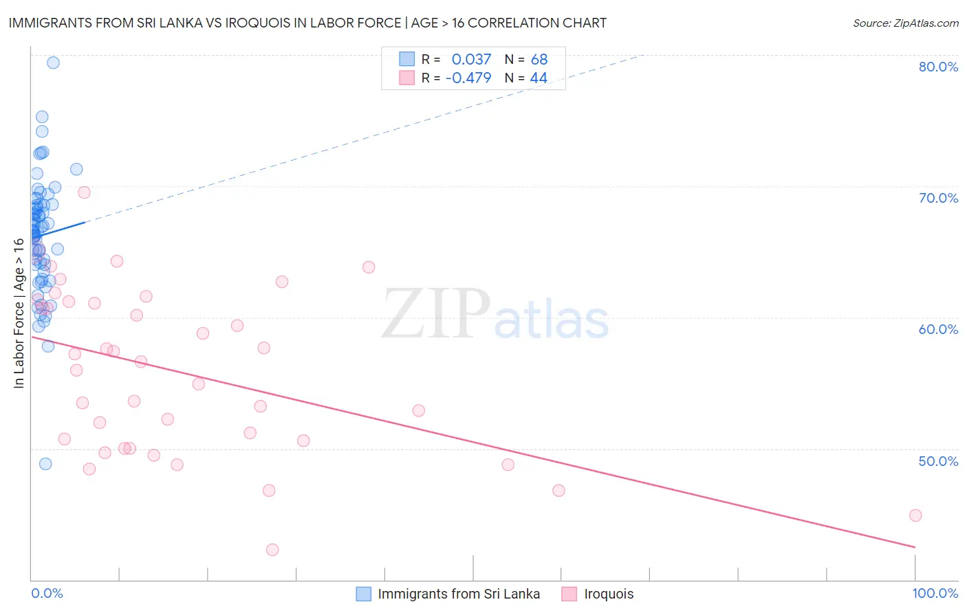 Immigrants from Sri Lanka vs Iroquois In Labor Force | Age > 16