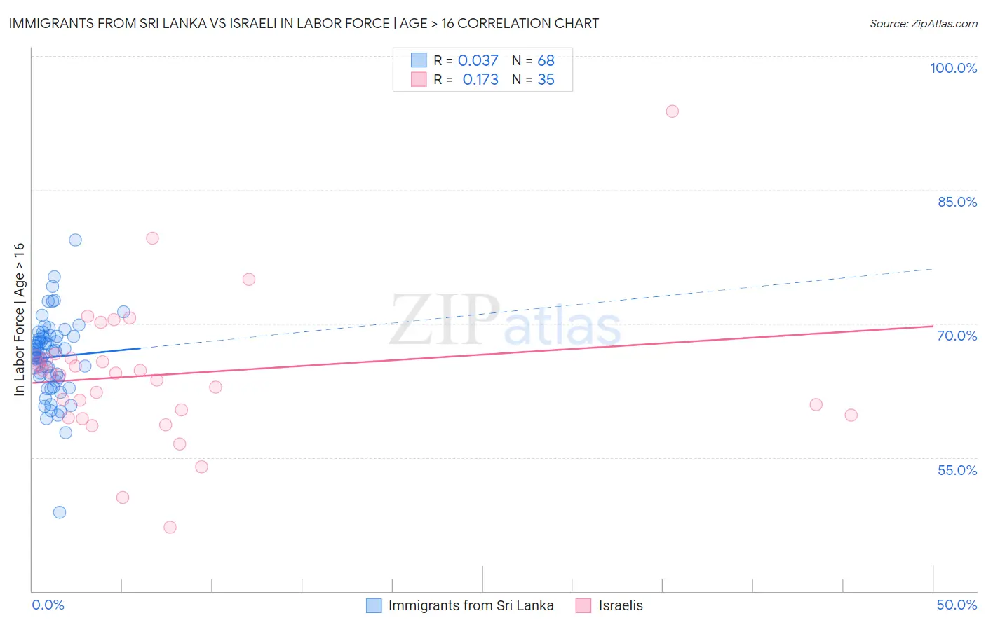 Immigrants from Sri Lanka vs Israeli In Labor Force | Age > 16