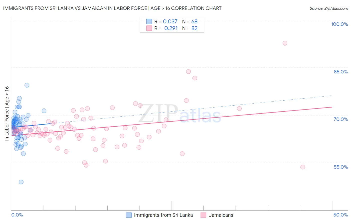 Immigrants from Sri Lanka vs Jamaican In Labor Force | Age > 16