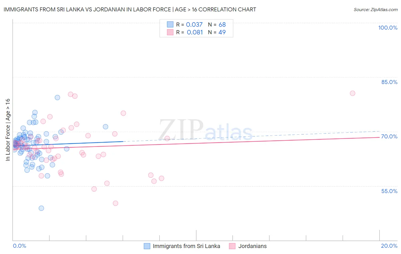 Immigrants from Sri Lanka vs Jordanian In Labor Force | Age > 16
