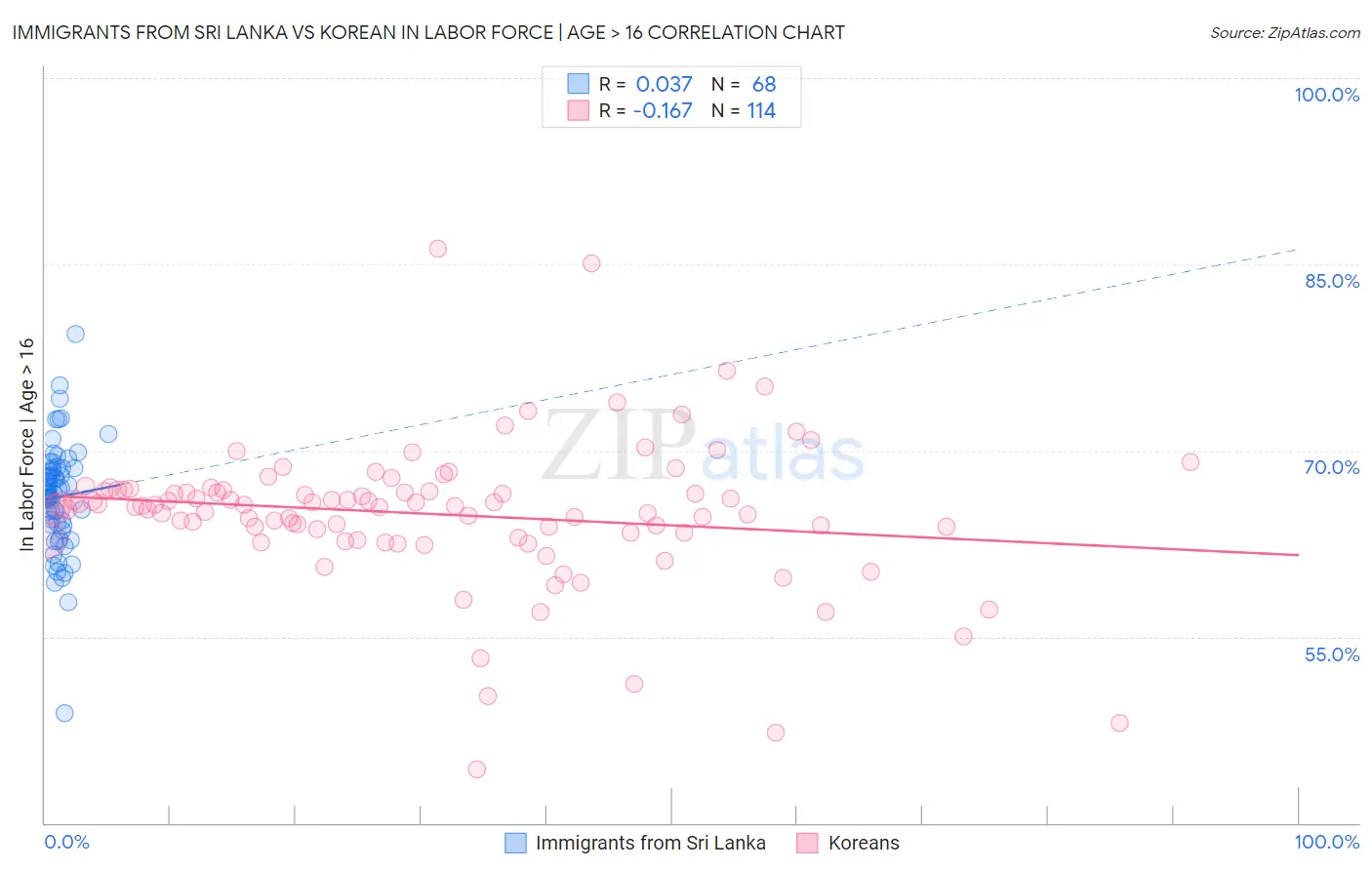 Immigrants from Sri Lanka vs Korean In Labor Force | Age > 16