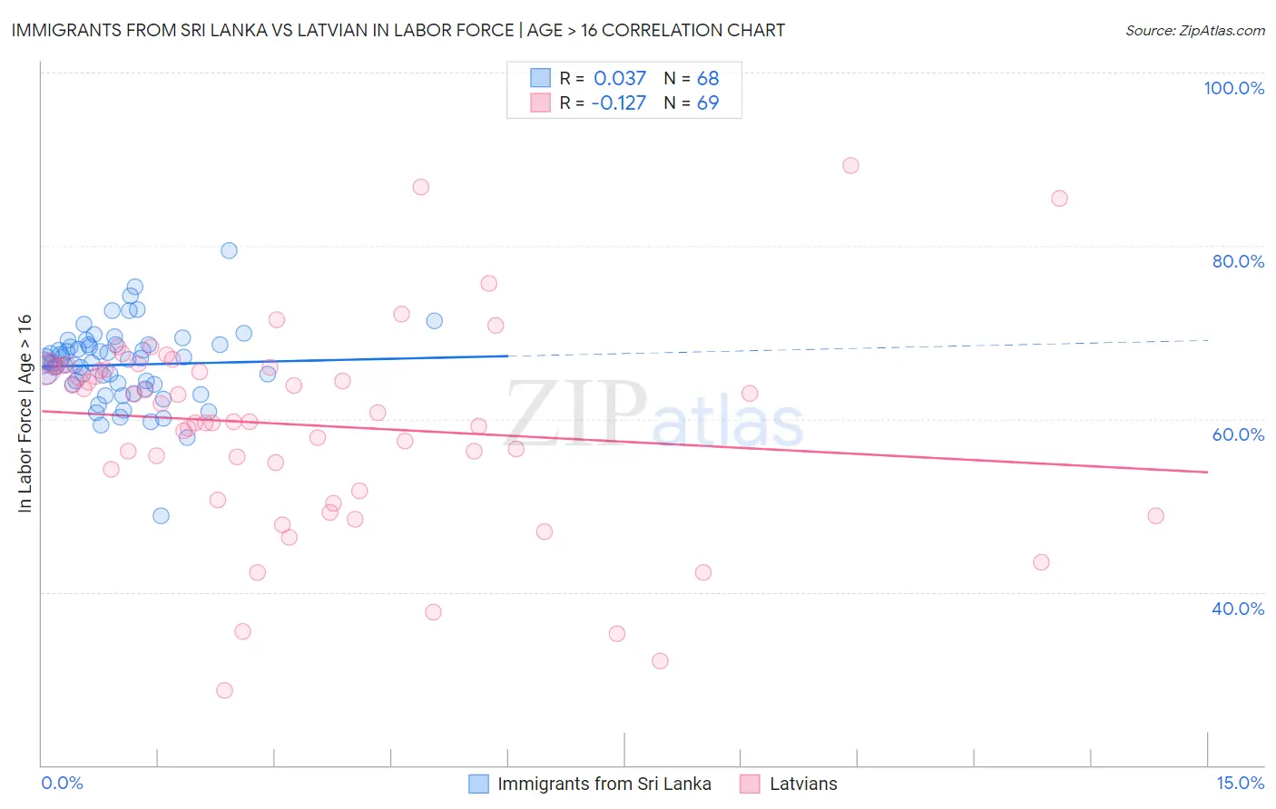 Immigrants from Sri Lanka vs Latvian In Labor Force | Age > 16