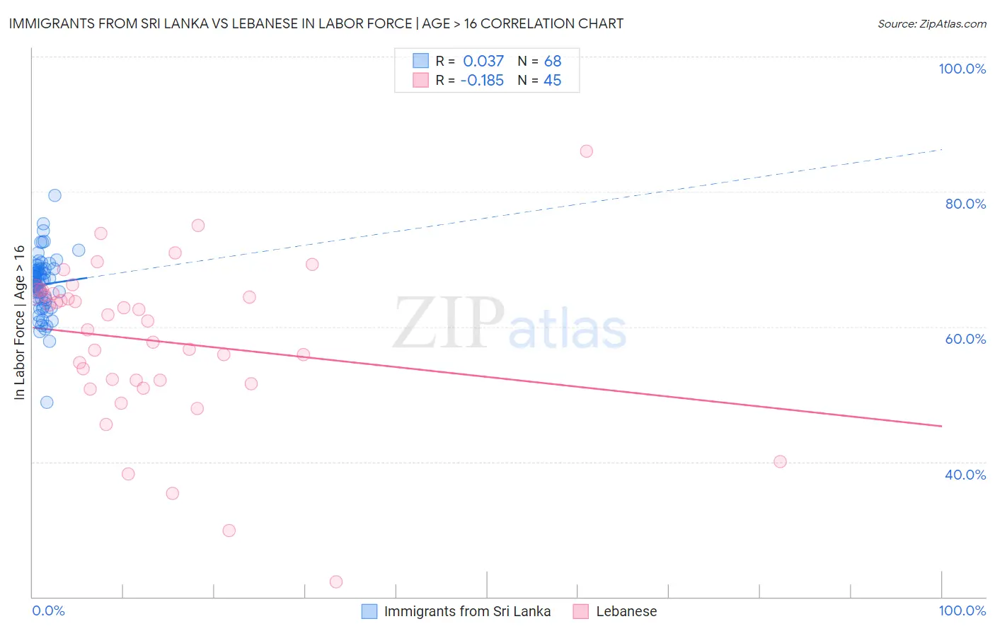 Immigrants from Sri Lanka vs Lebanese In Labor Force | Age > 16
