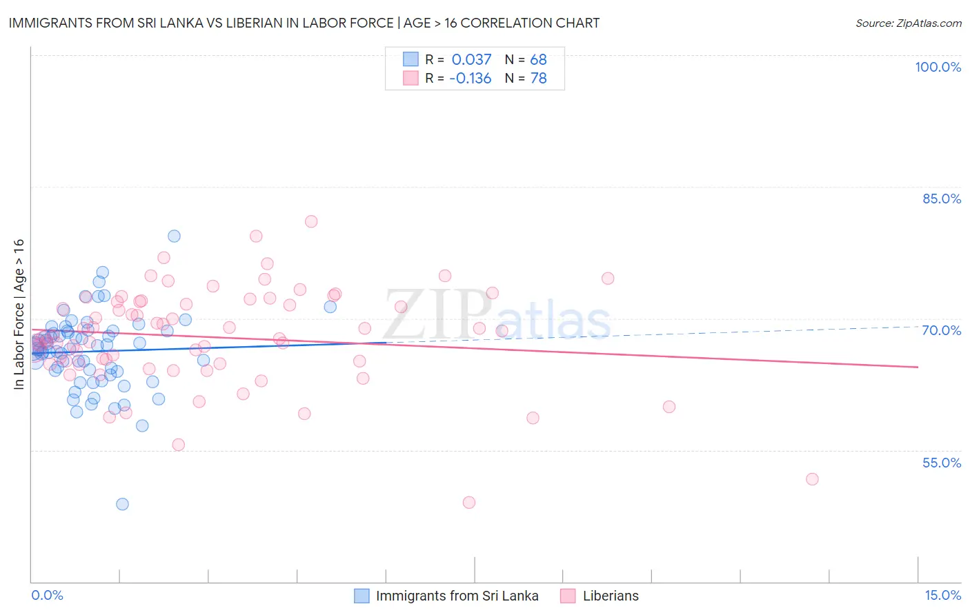 Immigrants from Sri Lanka vs Liberian In Labor Force | Age > 16