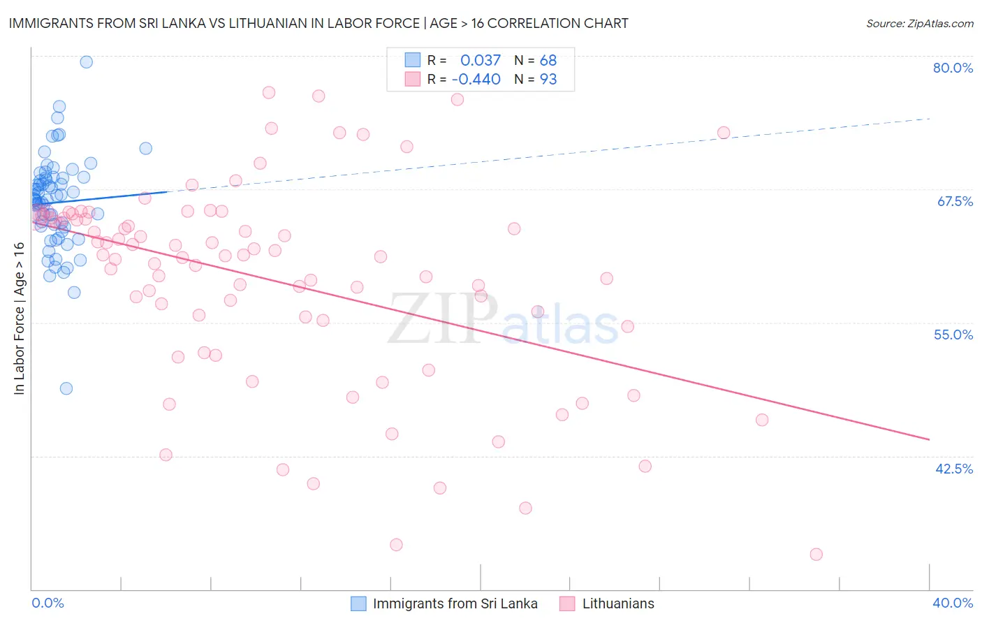 Immigrants from Sri Lanka vs Lithuanian In Labor Force | Age > 16