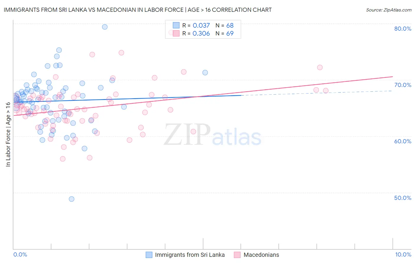 Immigrants from Sri Lanka vs Macedonian In Labor Force | Age > 16