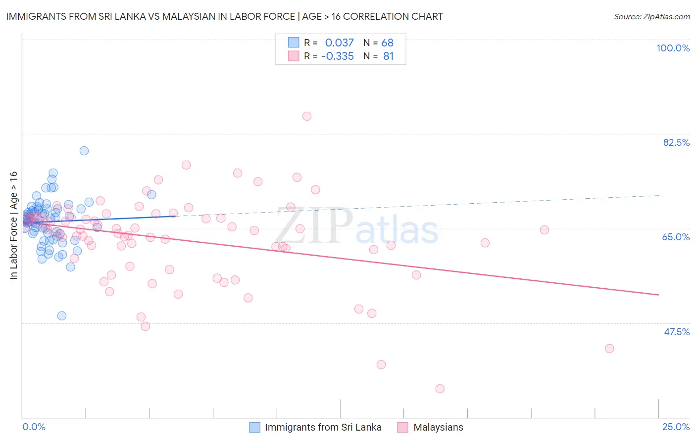 Immigrants from Sri Lanka vs Malaysian In Labor Force | Age > 16