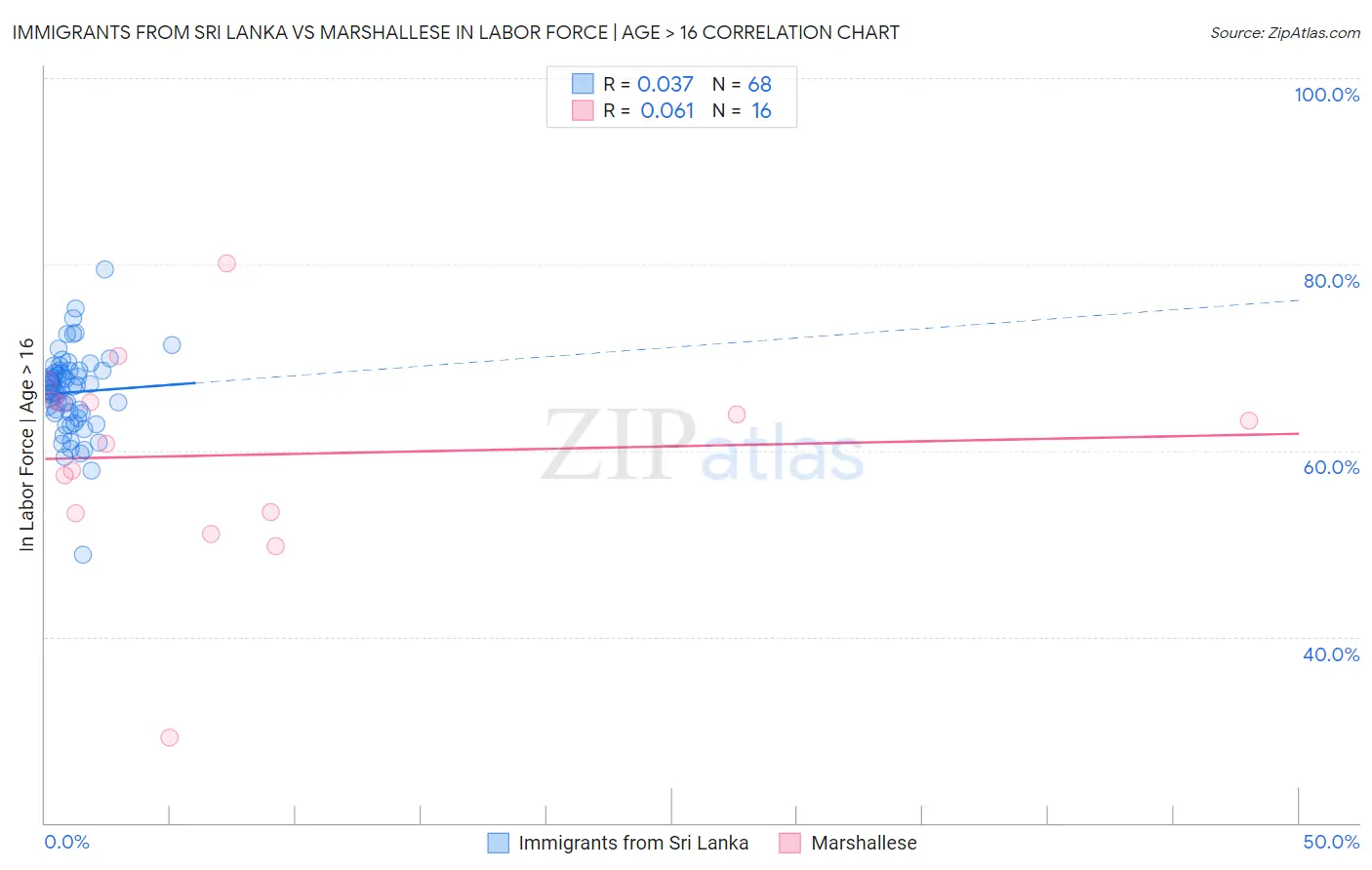 Immigrants from Sri Lanka vs Marshallese In Labor Force | Age > 16