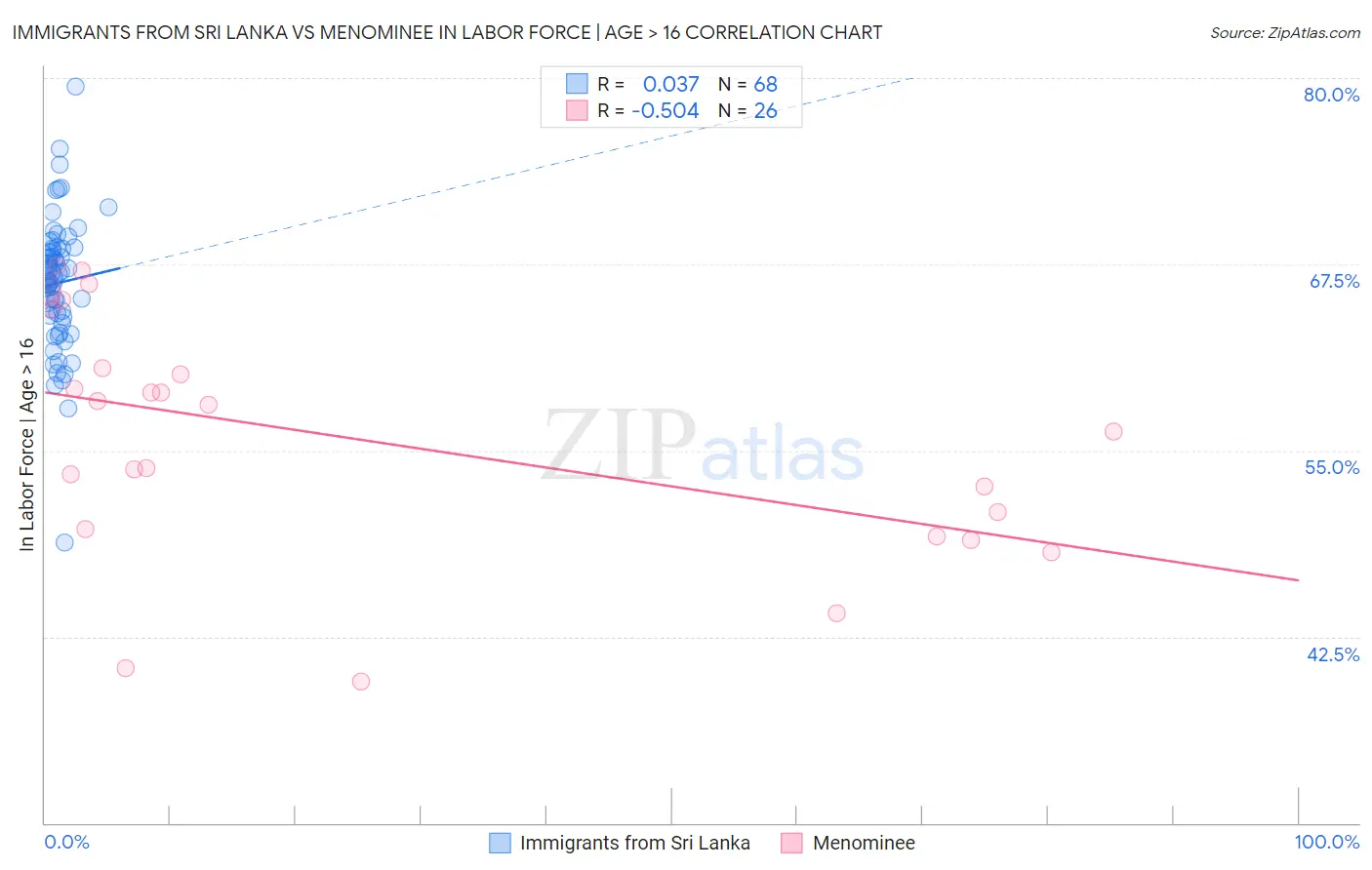 Immigrants from Sri Lanka vs Menominee In Labor Force | Age > 16