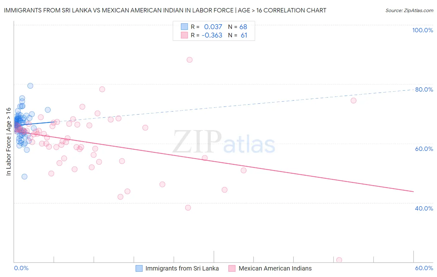 Immigrants from Sri Lanka vs Mexican American Indian In Labor Force | Age > 16