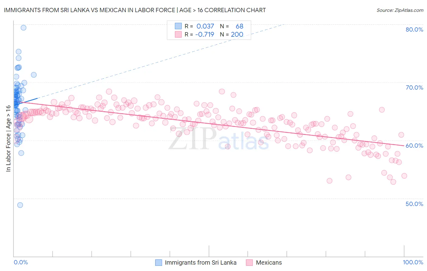 Immigrants from Sri Lanka vs Mexican In Labor Force | Age > 16