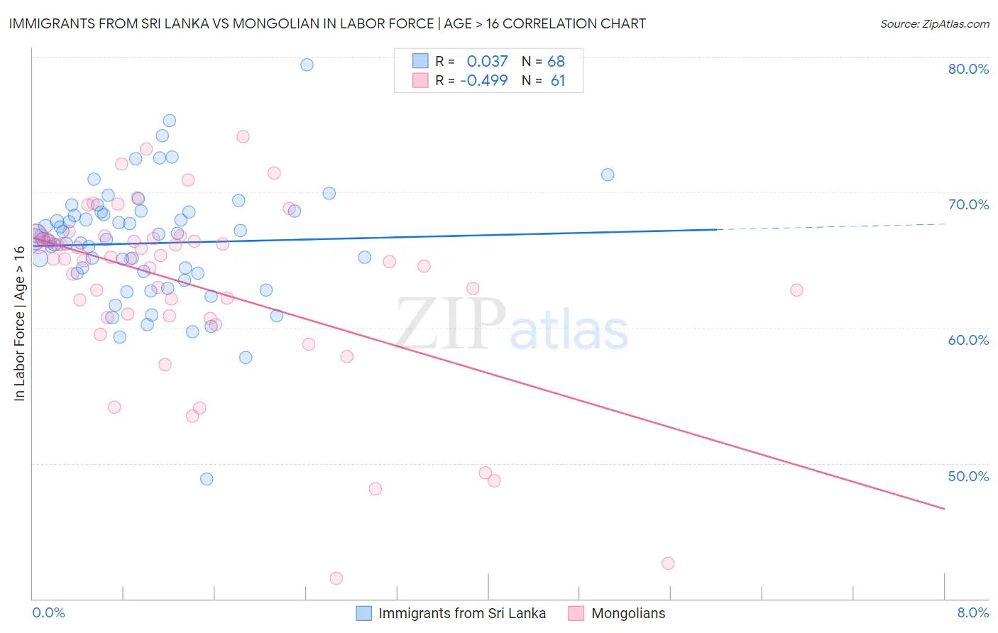 Immigrants from Sri Lanka vs Mongolian In Labor Force | Age > 16
