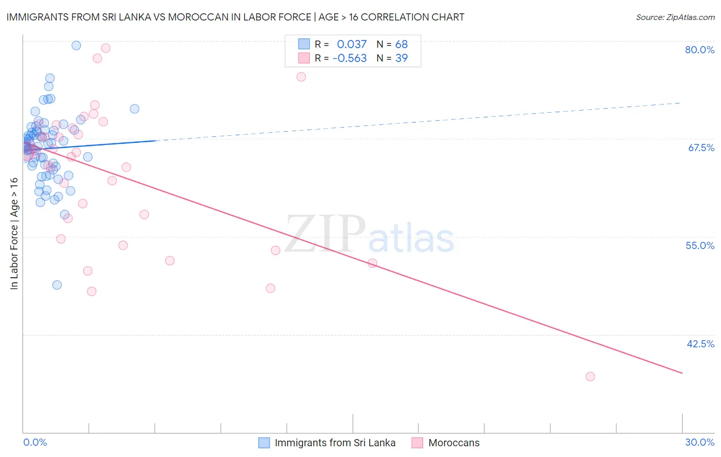 Immigrants from Sri Lanka vs Moroccan In Labor Force | Age > 16