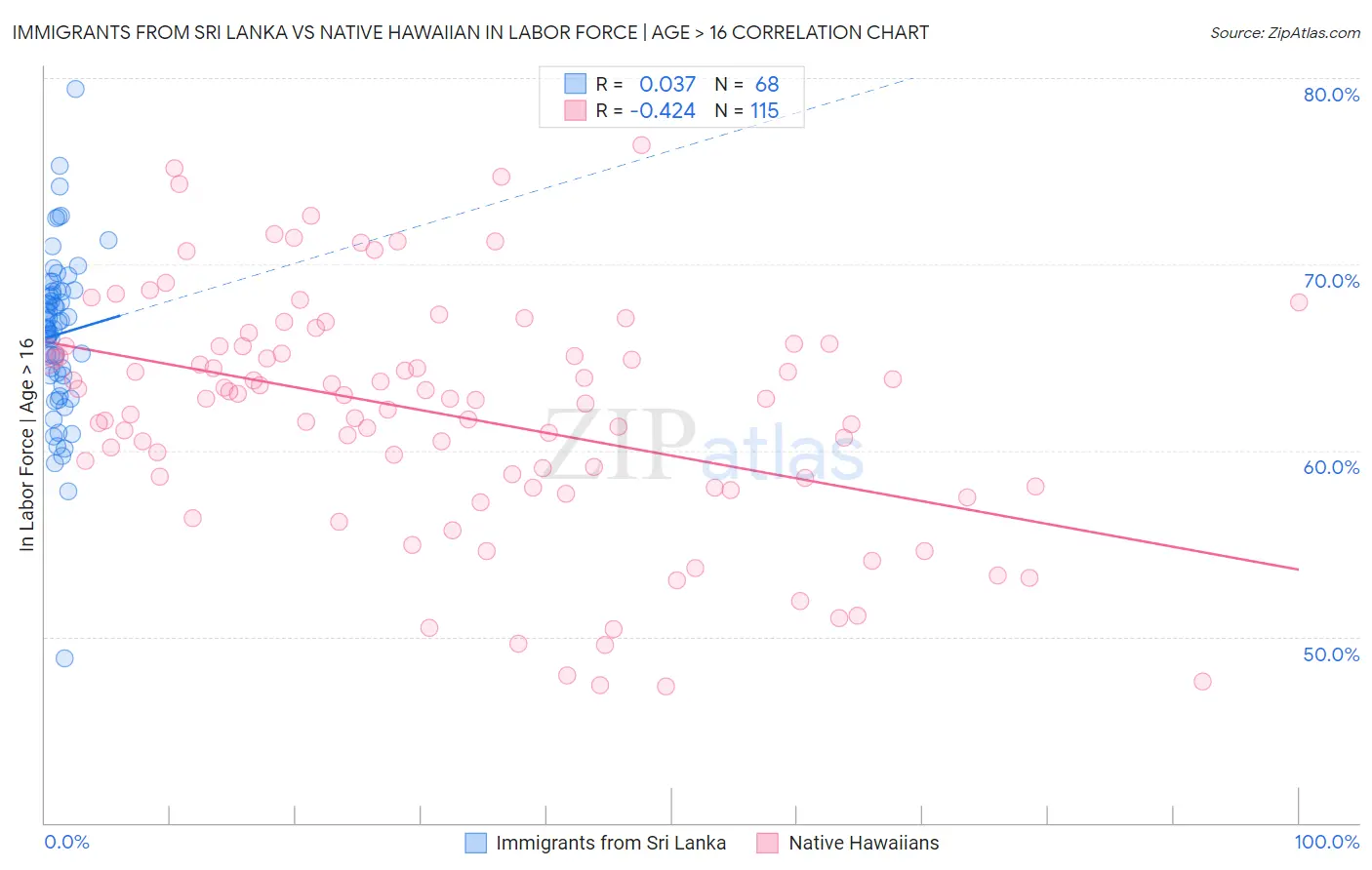 Immigrants from Sri Lanka vs Native Hawaiian In Labor Force | Age > 16