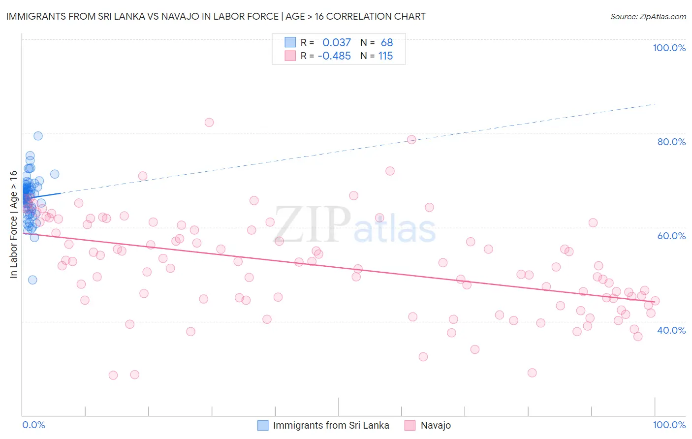 Immigrants from Sri Lanka vs Navajo In Labor Force | Age > 16