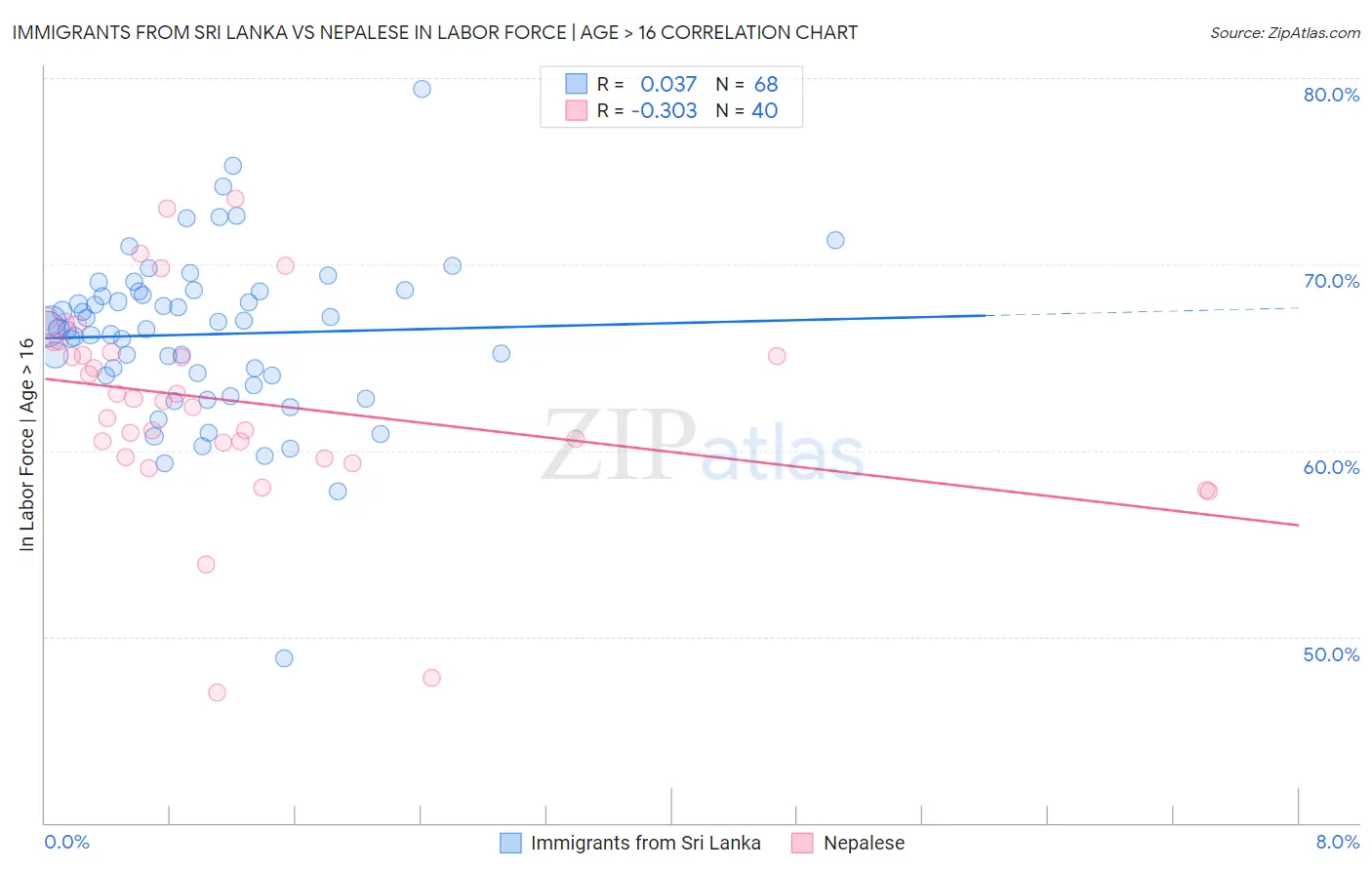 Immigrants from Sri Lanka vs Nepalese In Labor Force | Age > 16