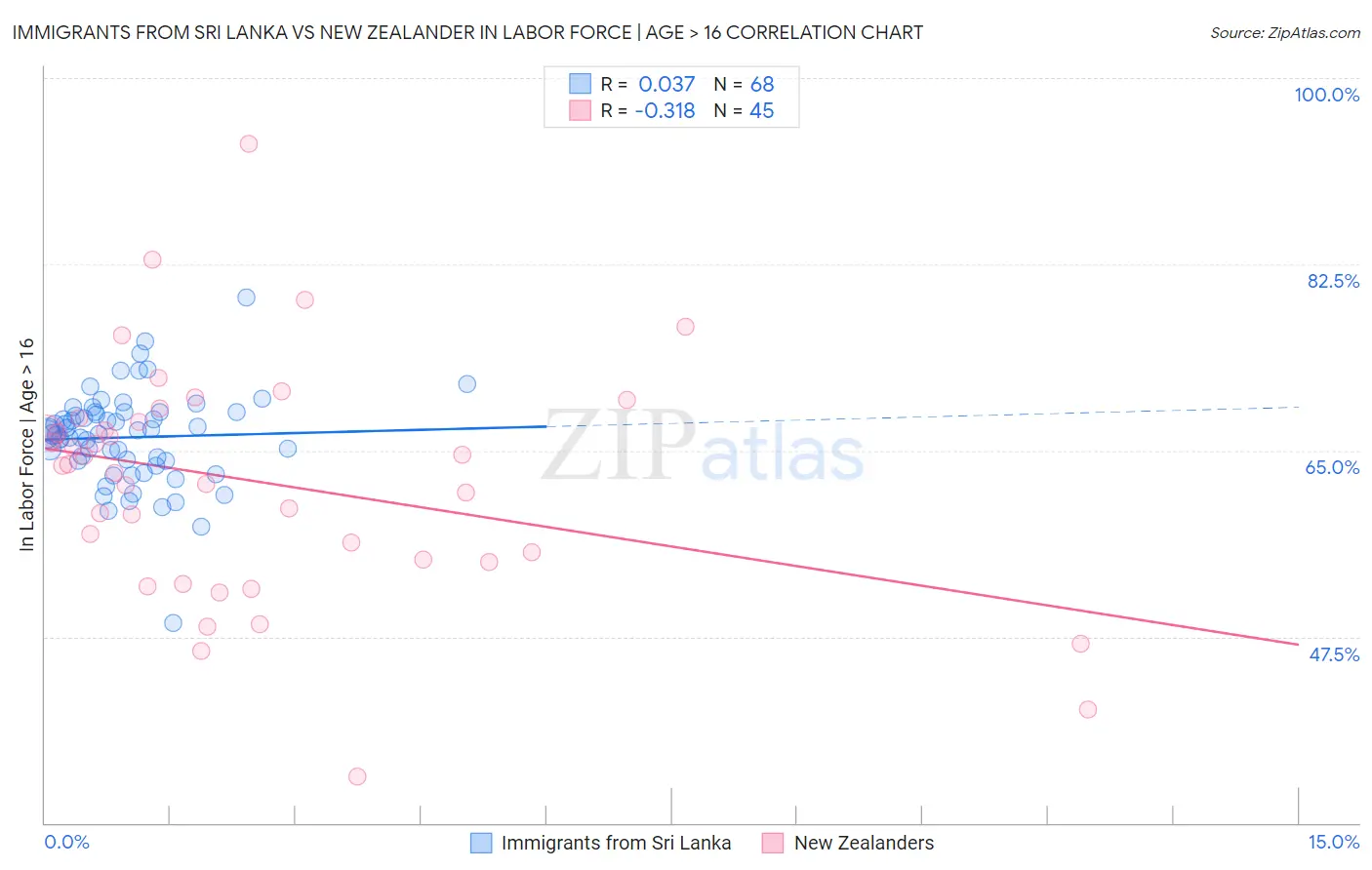 Immigrants from Sri Lanka vs New Zealander In Labor Force | Age > 16
