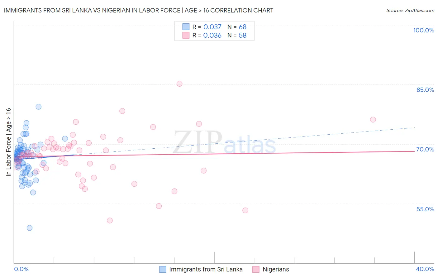Immigrants from Sri Lanka vs Nigerian In Labor Force | Age > 16