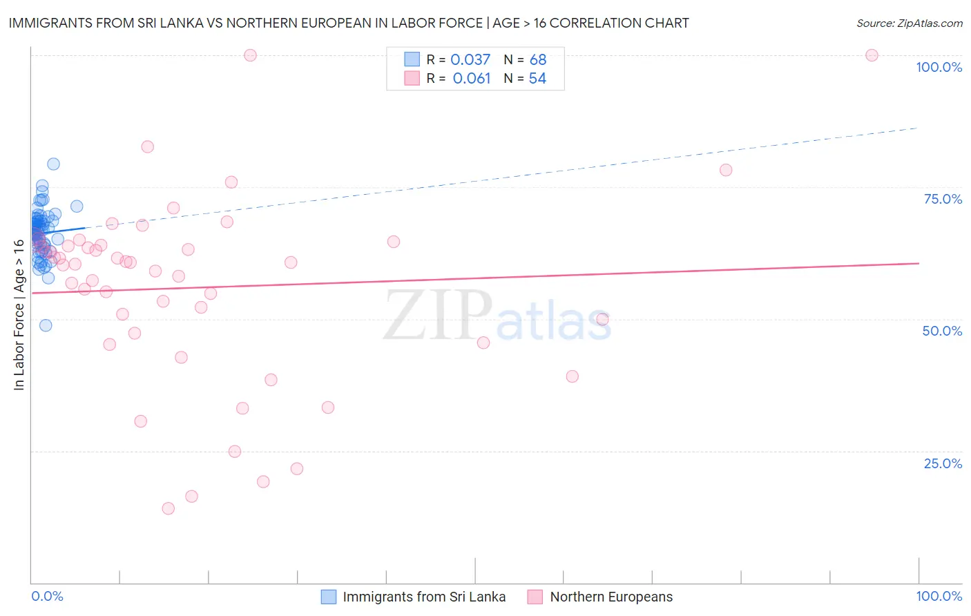 Immigrants from Sri Lanka vs Northern European In Labor Force | Age > 16