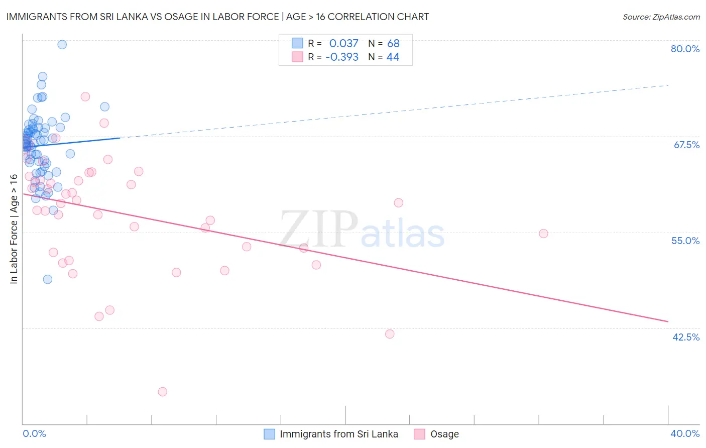 Immigrants from Sri Lanka vs Osage In Labor Force | Age > 16