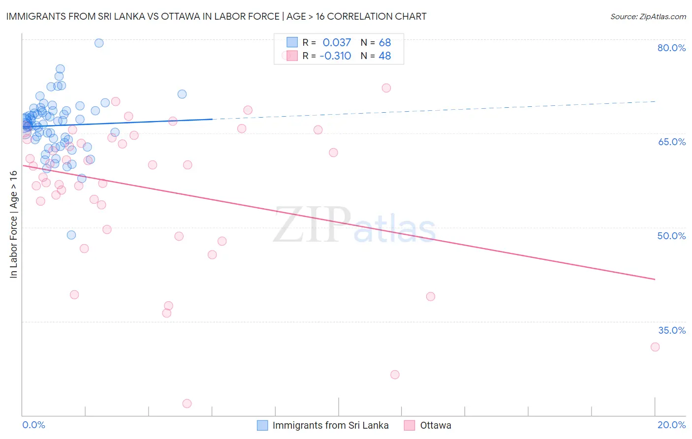 Immigrants from Sri Lanka vs Ottawa In Labor Force | Age > 16