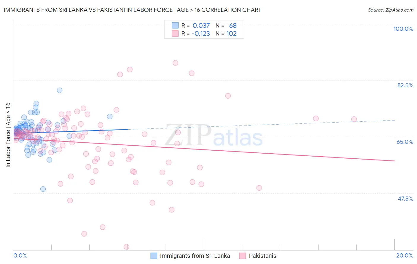 Immigrants from Sri Lanka vs Pakistani In Labor Force | Age > 16