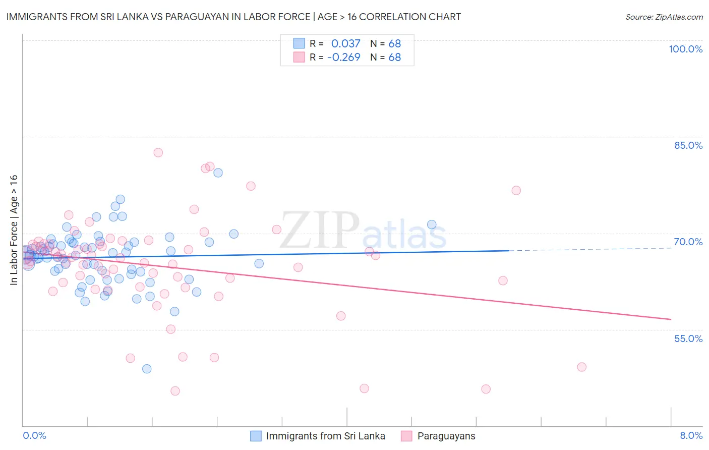 Immigrants from Sri Lanka vs Paraguayan In Labor Force | Age > 16