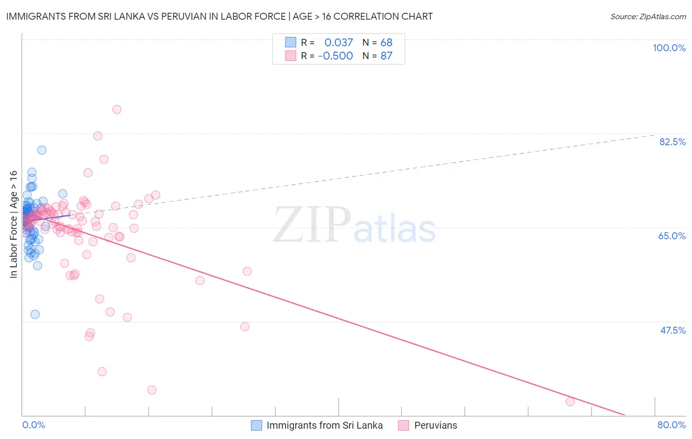 Immigrants from Sri Lanka vs Peruvian In Labor Force | Age > 16