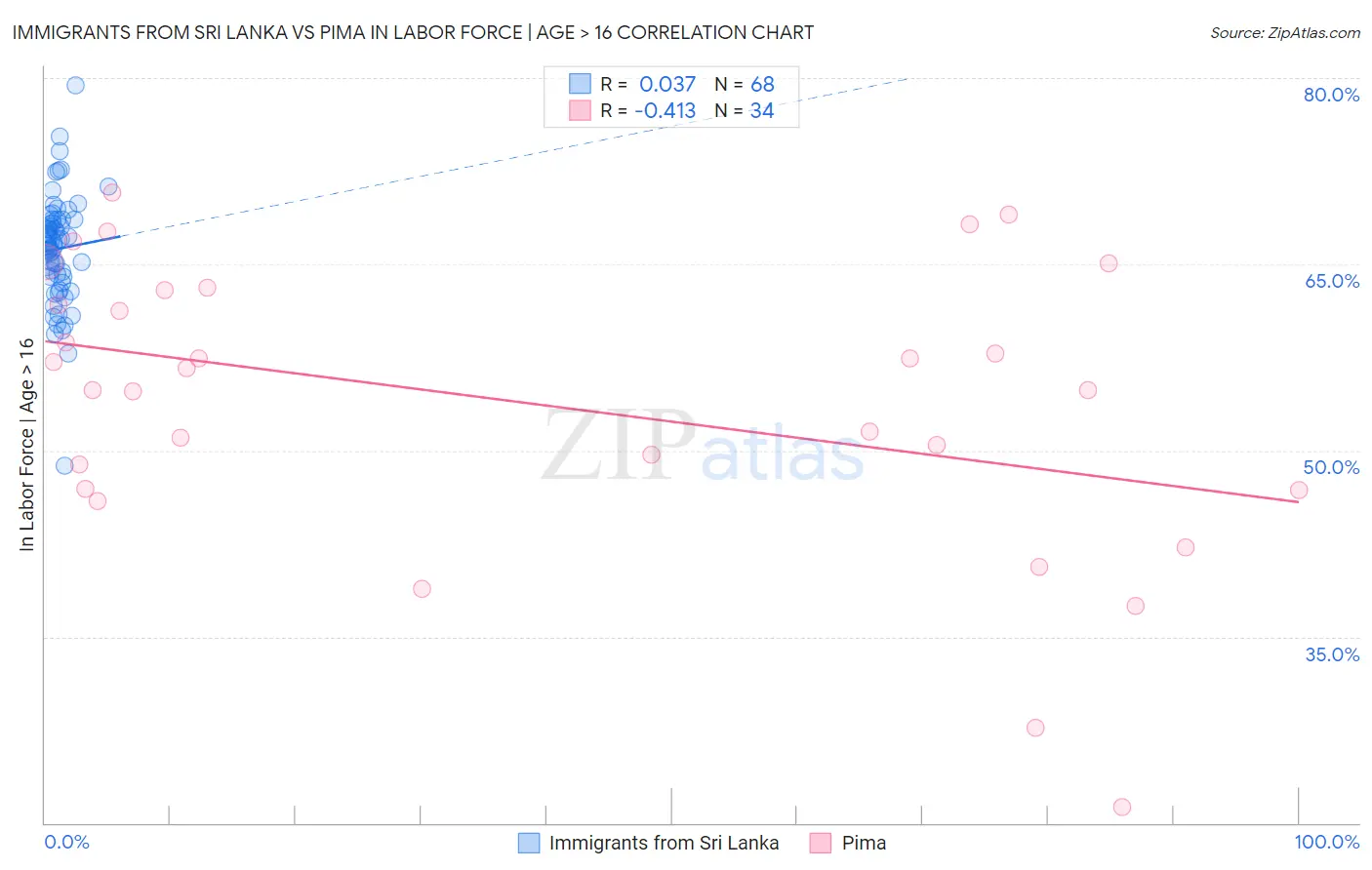 Immigrants from Sri Lanka vs Pima In Labor Force | Age > 16