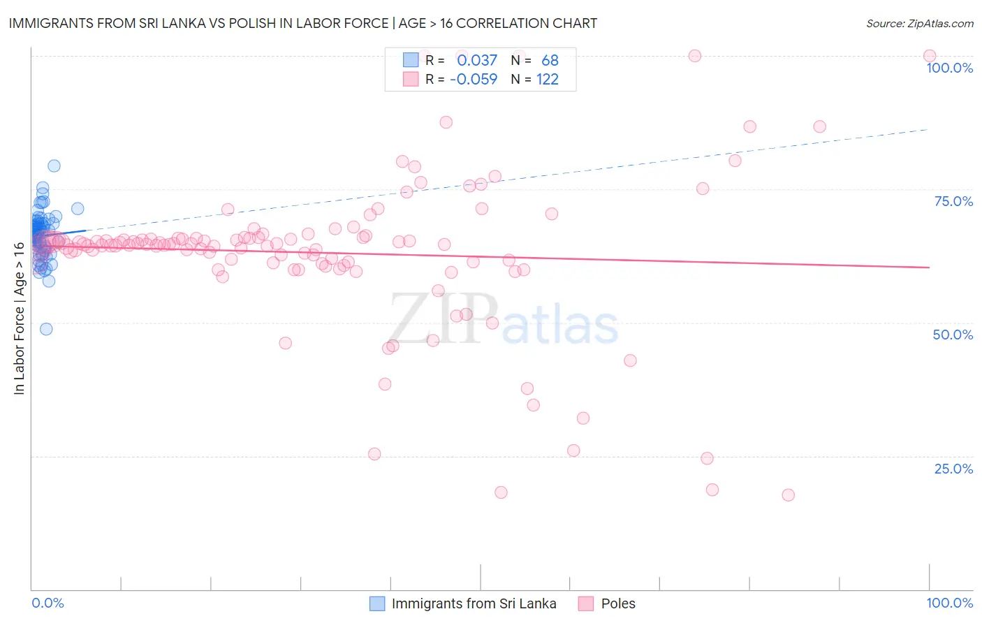 Immigrants from Sri Lanka vs Polish In Labor Force | Age > 16