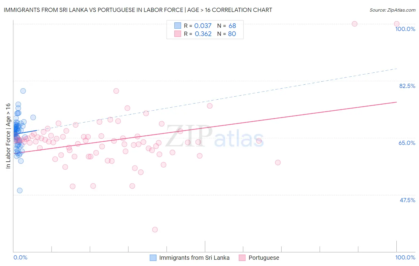 Immigrants from Sri Lanka vs Portuguese In Labor Force | Age > 16