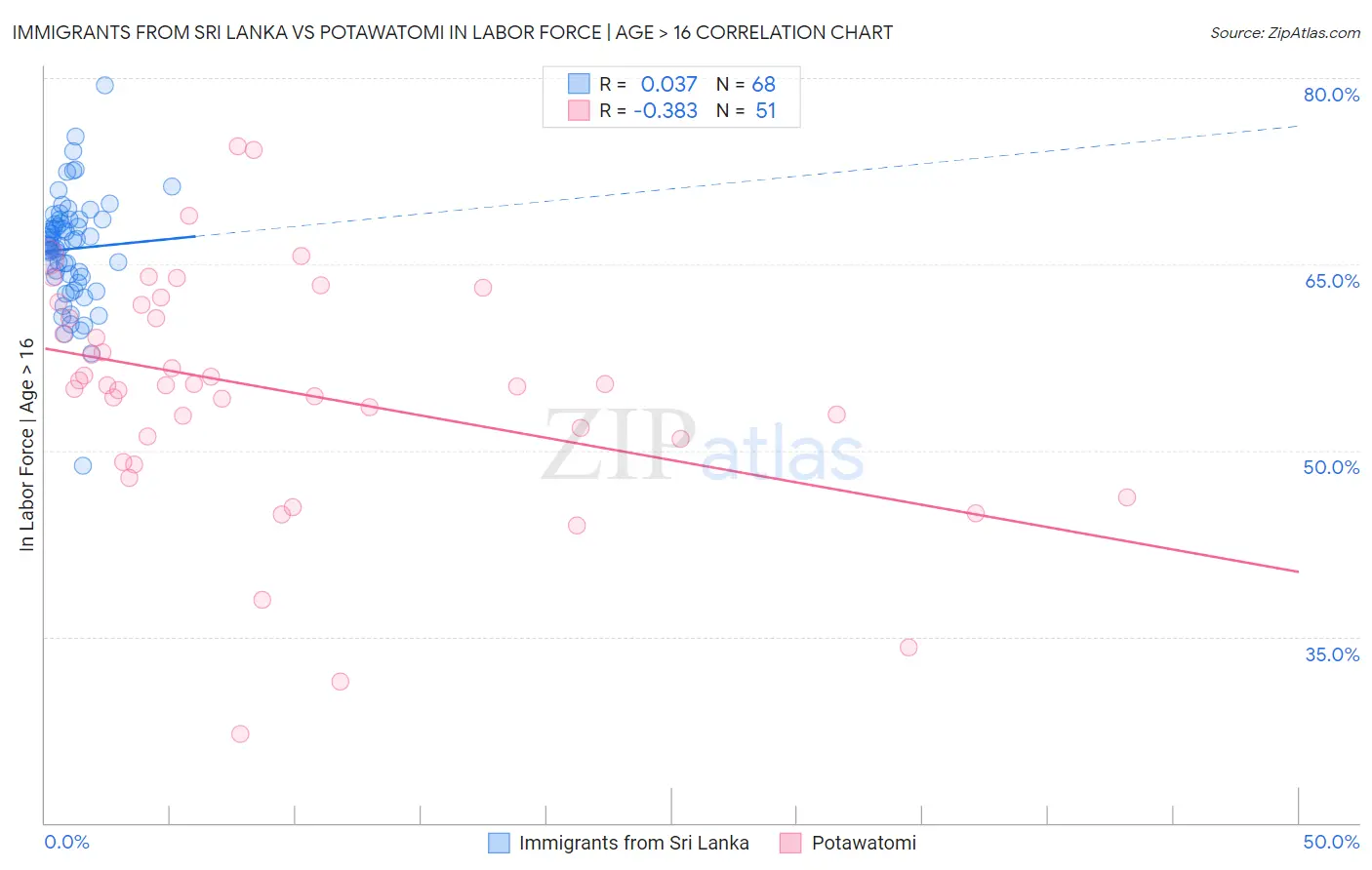 Immigrants from Sri Lanka vs Potawatomi In Labor Force | Age > 16
