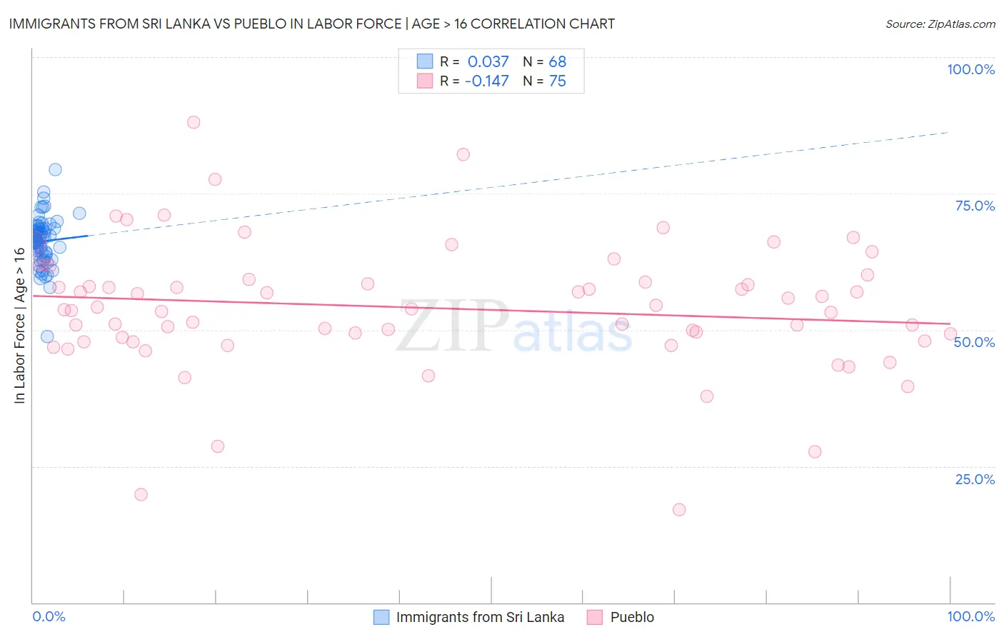 Immigrants from Sri Lanka vs Pueblo In Labor Force | Age > 16