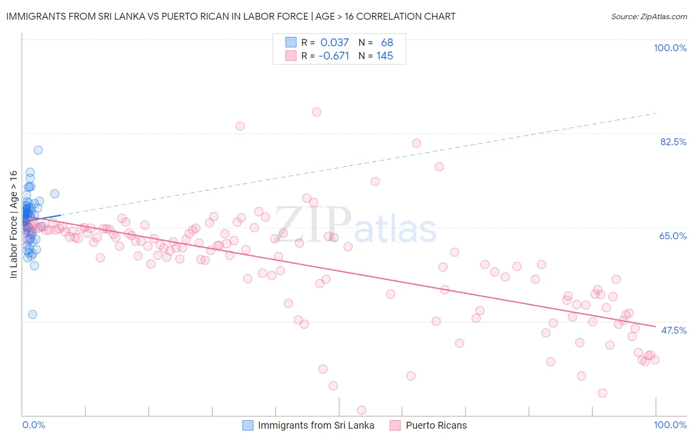 Immigrants from Sri Lanka vs Puerto Rican In Labor Force | Age > 16