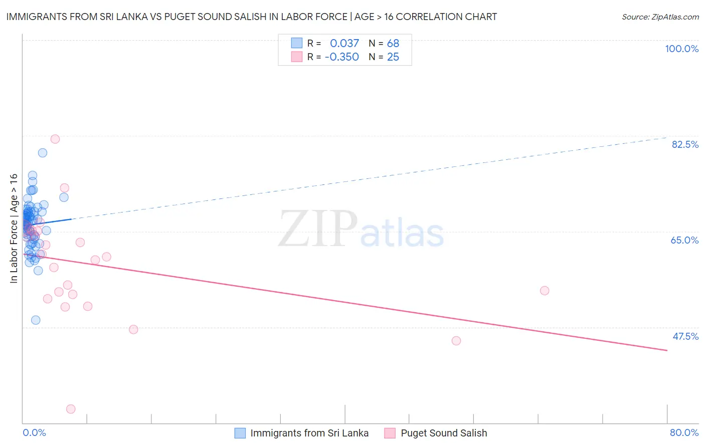 Immigrants from Sri Lanka vs Puget Sound Salish In Labor Force | Age > 16