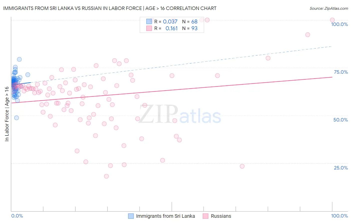 Immigrants from Sri Lanka vs Russian In Labor Force | Age > 16