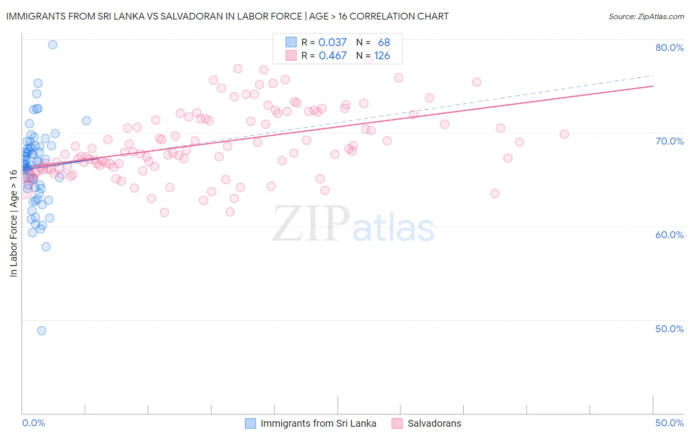 Immigrants from Sri Lanka vs Salvadoran In Labor Force | Age > 16