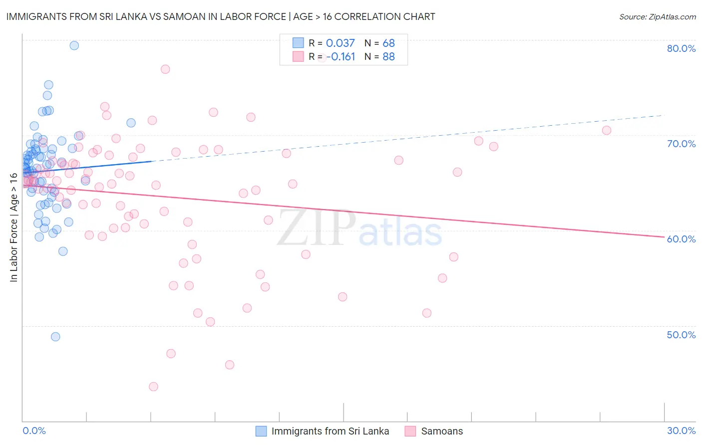 Immigrants from Sri Lanka vs Samoan In Labor Force | Age > 16