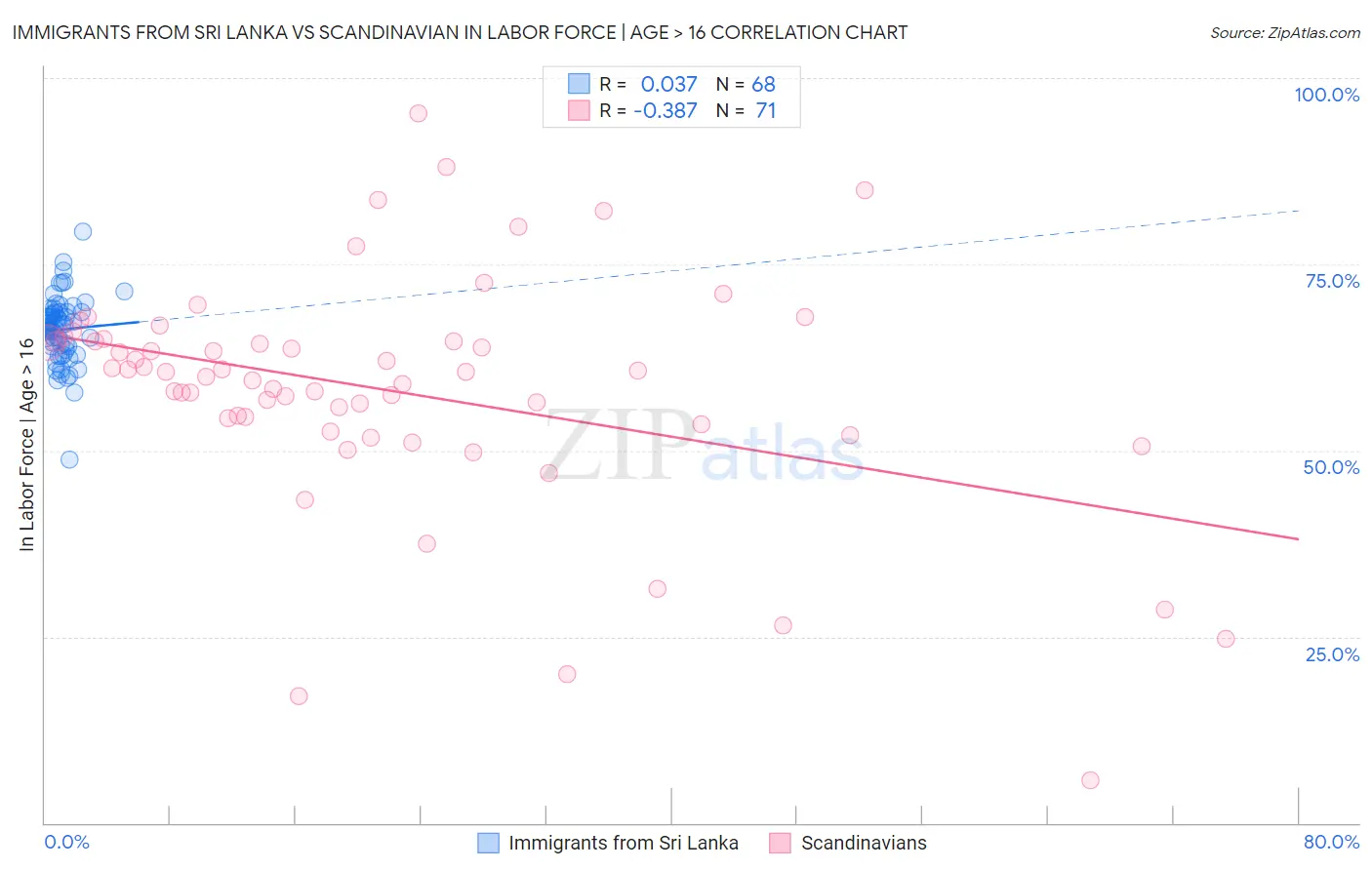 Immigrants from Sri Lanka vs Scandinavian In Labor Force | Age > 16