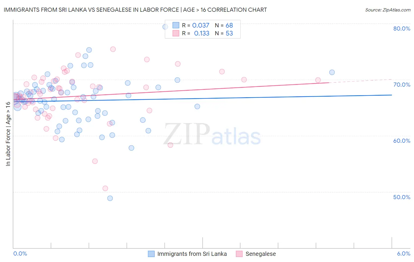 Immigrants from Sri Lanka vs Senegalese In Labor Force | Age > 16