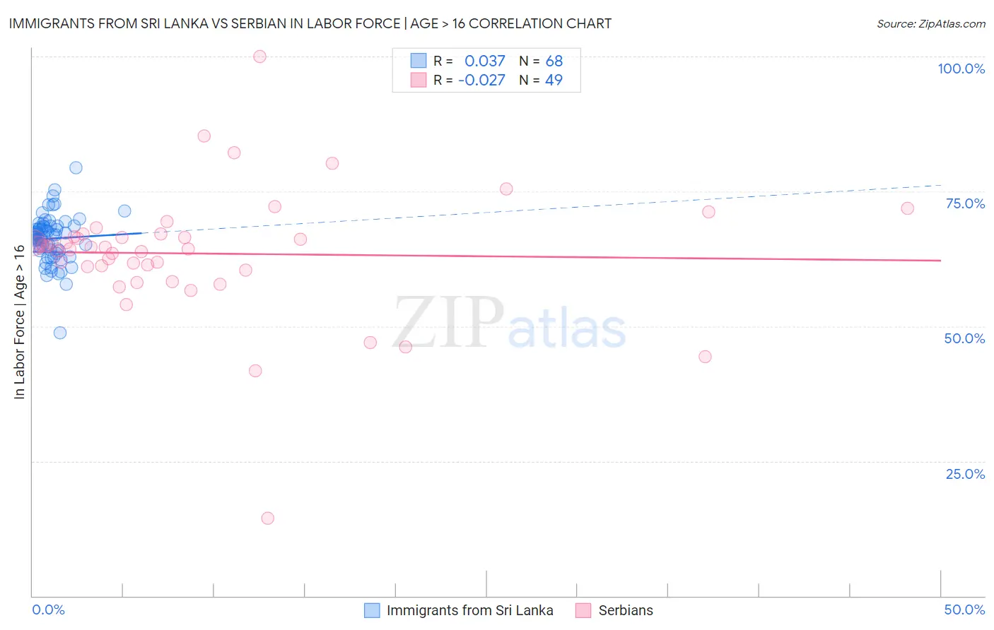 Immigrants from Sri Lanka vs Serbian In Labor Force | Age > 16