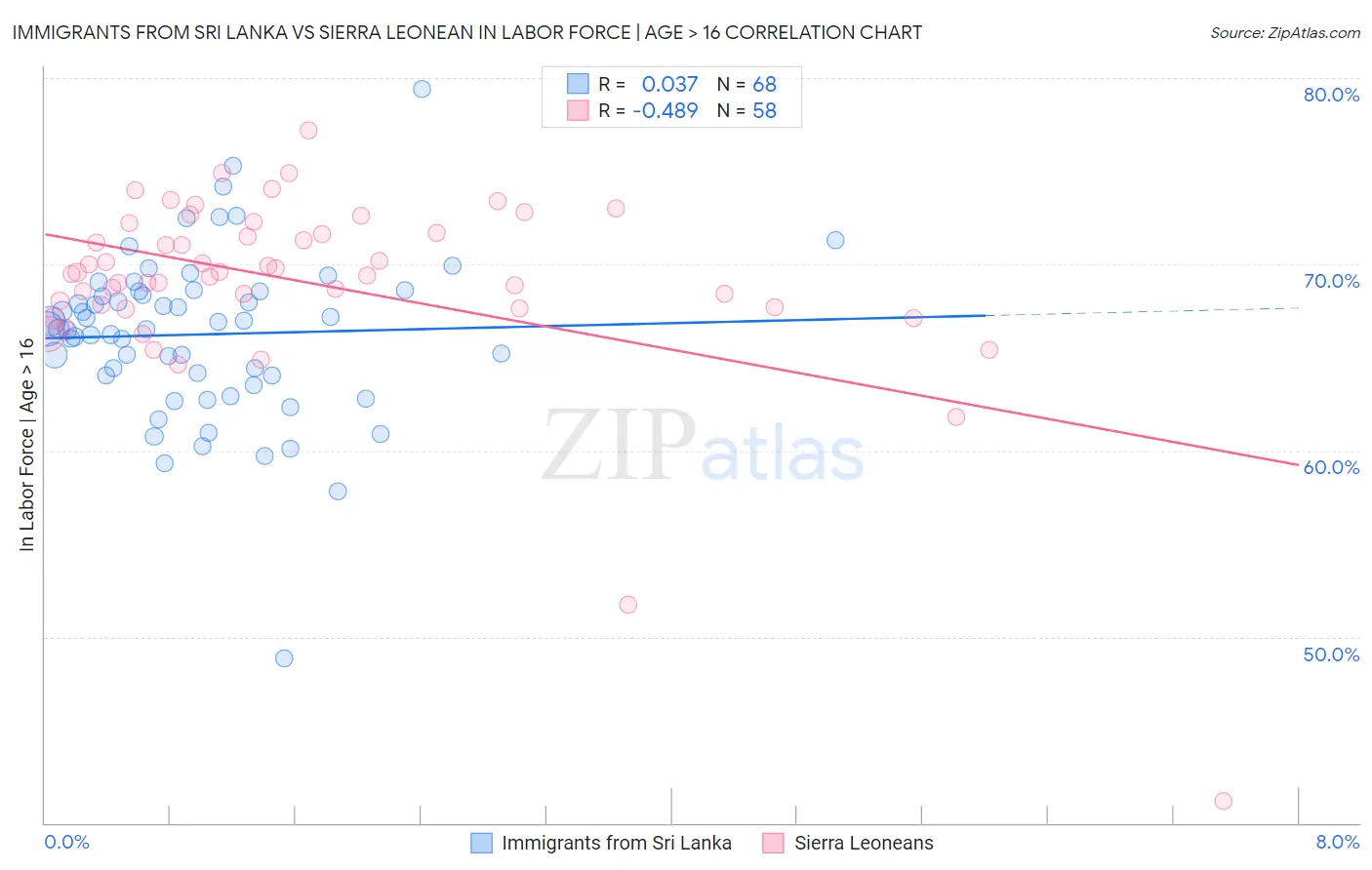 Immigrants from Sri Lanka vs Sierra Leonean In Labor Force | Age > 16