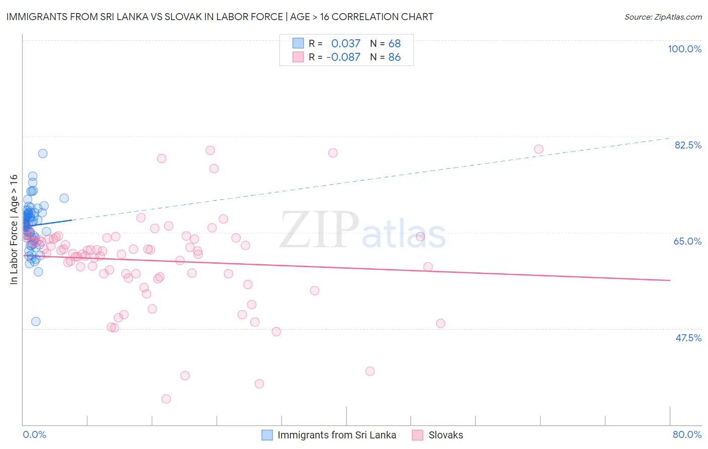 Immigrants from Sri Lanka vs Slovak In Labor Force | Age > 16