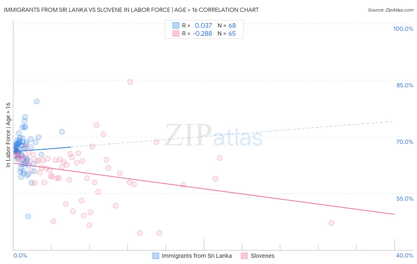 Immigrants from Sri Lanka vs Slovene In Labor Force | Age > 16