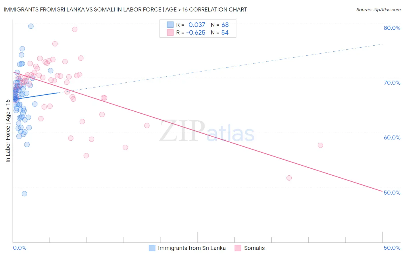 Immigrants from Sri Lanka vs Somali In Labor Force | Age > 16